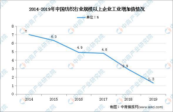2020年中国纺织业市场现状及发展前景预测分析
